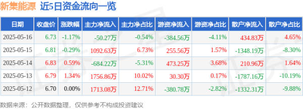 低息配资平台 新集能源（601918）5月16日主力资金净卖出50.27万元