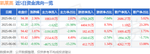 开户配资网站 股票行情快报：凯莱英（002821）6月12日主力资金净买入1083.01万元