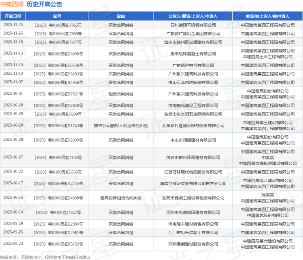 配资门户网站 中建四局作为被告/被上诉人的1起涉及建设工程分包合同纠纷的诉讼将于2025年6月17日开庭