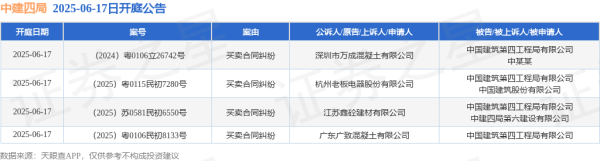 线上股票配资平台 中建四局作为被告/被上诉人的4起涉及买卖合同纠纷的诉讼将于2025年6月17日开庭