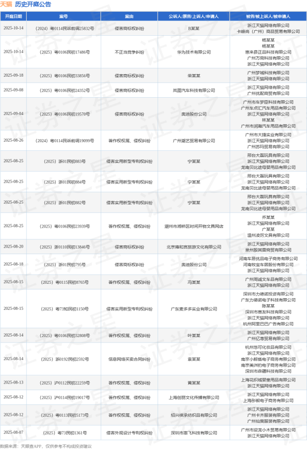 短线免息配资炒股 天猫作为被告/被上诉人的1起涉及侵害作品复制权、发行权纠纷的诉讼将于2025年6月26日开庭