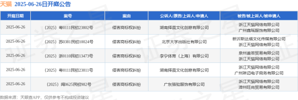 配资门户官方平台 天猫作为被告/被上诉人的5起涉及侵害商标权纠纷的诉讼将于2025年6月26日开庭